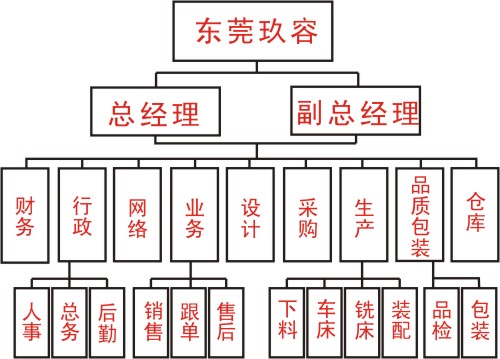 快猫在线播放公司部門結構